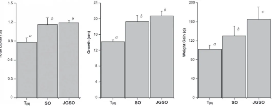 Figure 1. Total lipids, growth and weight gain after seven days of adaptation (T (0) ) and after 30 days of TI (SO) and TII (JGSO)