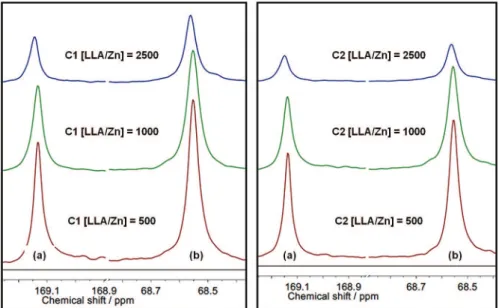 Figure 8.  13 C NMR spectra (75 MHz, CDCl 3 ) of PLLA prepared with C1 and C2: (a) carbonyl and (b) methine groups.