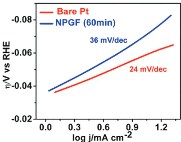 Figure 3. Linear sweep voltammograms of bare Au, Pt and NPGF  electrodes in 0.5 mol L -1  H 2 SO 4  solution at a scan rate of 2 mV s -1 .