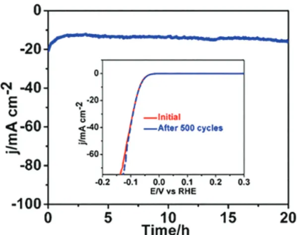 Figure 5. Potential vs. current density plot: onset potential (A); exchange current density (j o ) (B) for HER at the NPGF electrode.