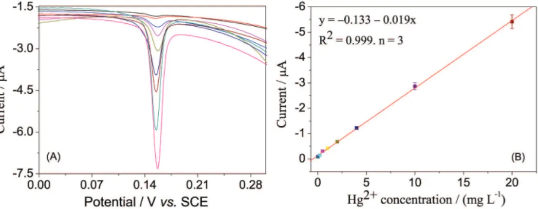 Figure 5. (A) The SWV curves toward different Hg 2+  concentration; and (B) calibration curve of the biosensor between current and concentrations of Hg 2+
