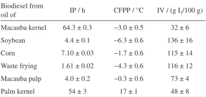 Table 1. Induction periods (IP), cold filter plugging points (CFPP) and  iodine values (IV) of methyl esters obtained from macauba kernel,  soybean, corn, waste frying, macauba pulp and palm kernel oils Biodiesel from  oil of IP / h CFPP / °C IV / (g I 2 /