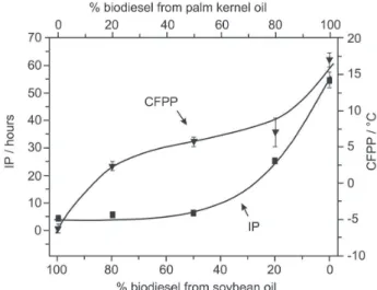 Figure 1. The variation in IP (induction period) and CFPP (cold filter  plugging point) as a function of the composition of blends of biodiesels  prepared from soybean oil and from palm kernel oil.