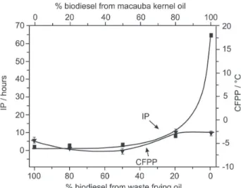Figure 4. Variation in IP (induction period) and CFPP (cold filter plugging  point) versus composition of blends of biodiesels from macauba kernel  oil and macauba pulp oil.