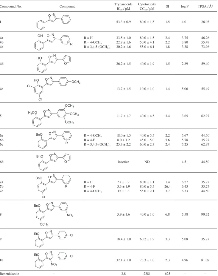 Table 1. In vitro trypanocidal activity, cytotoxicity and selectivity index of bioactive isoxazoles