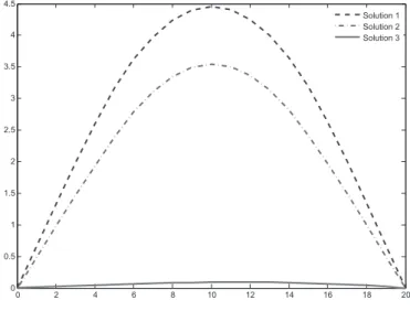 Figure 1: Solutions founded by running Algorithm 2 using Example 1.