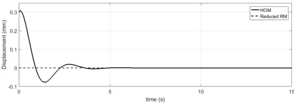 Figure 3: Dynamic simulation of complete and reduced RM system (modal basis).