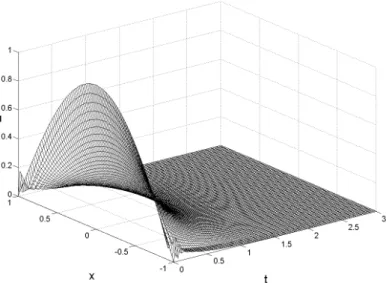Figure 5: Temporal evolution of the numerical solution obtained with initial condition given by (4.1) and for ε = 0.05.