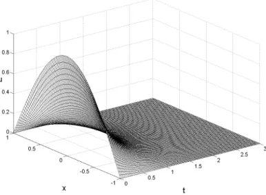 Figure 6: Temporal evolution of the analytical solution obtained in (4.2), with initial condition given by (4.1).