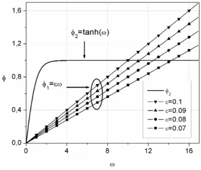 Figure 2: Graphical solution of tanh(ω) = εω for ε = 0.1,0.09, 0.08, 0.07.