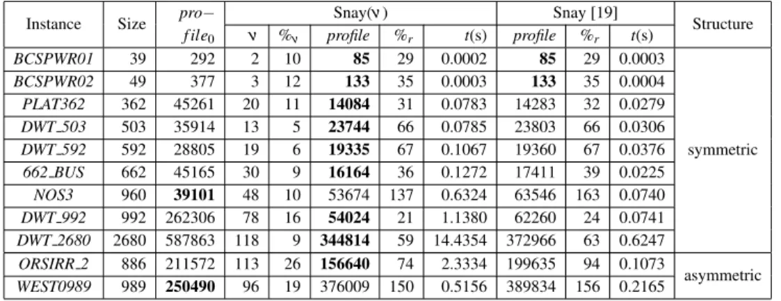Table 1: Results of Snay’s heuristic [19] with starting vertices given by two algorithms for finding pseudo–peripheral vertices when applied to 11 instances contained in the  Harwell-Boeing sparse matrix collection [7].