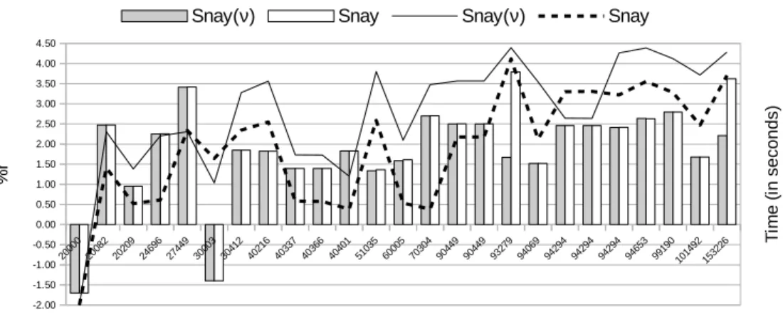 Figure 2: Rates of profile reductions and execution times, in logarithmic scale, obtained using Snay’s [19] and Snay( ν ) heuristics when applied to 25 instances contained in the SuiteSparse matrix collection [6].