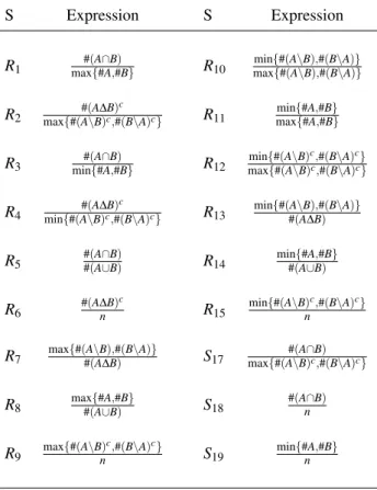 Table 1: Expressions of rational cardinality-based similarity measures.