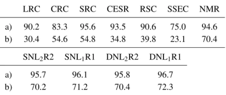 Table 2: Accuracy obtained by several models applied to the face recognition problem using the AR database