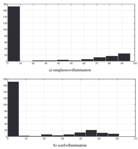 Figure 3: Histogram of the accuracy rates obtained by considering all 250 GEB-FAMs.
