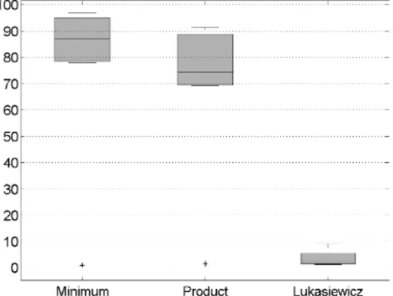 Figure 4: Boxplot of the accuracy rates produced by fine-tuned GEB-FAMs based on T-transitive similarity measures by the fuzzification scheme.