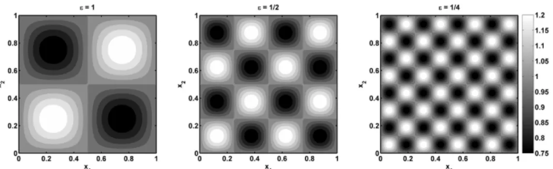 Figure 1: Continuously differentiable, positive, bounded and rapidly oscillating coefficients for the three-dimensional elliptic linear problem.