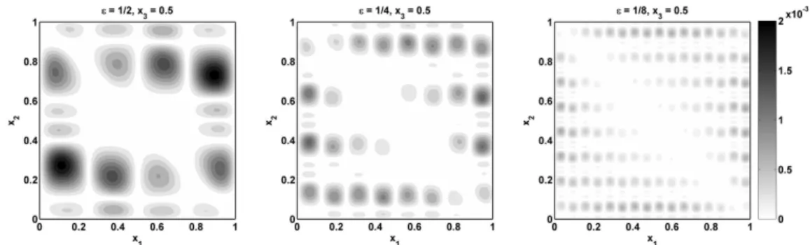 Figure 4: Absolute differences between the first-order f.a.s u (1) and the homogenized solution u 0 for ε = 1/2, 1/4, 1/8.