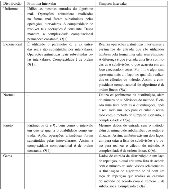 Tabela 2: An´alise de complexidade computacional para func¸˜oes com entradas intervalares.