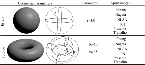 Figura 11: Caracter´ısticas geom´etrica e tipo de aproximac¸˜ao para a construc¸˜ao de geometrias param´etricas auxiliada pelo Blender T M .