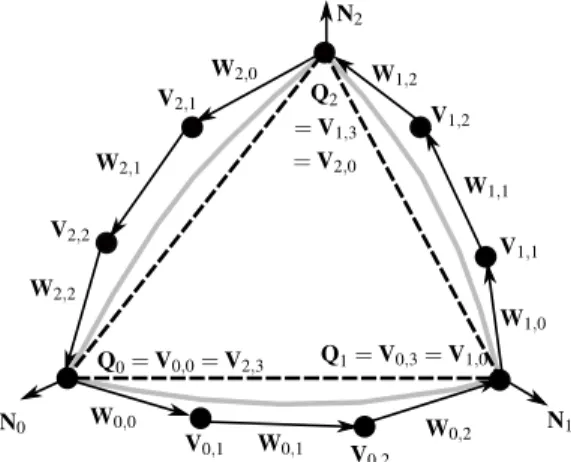 Figura 1: Curvas de contorno de ordem 3.