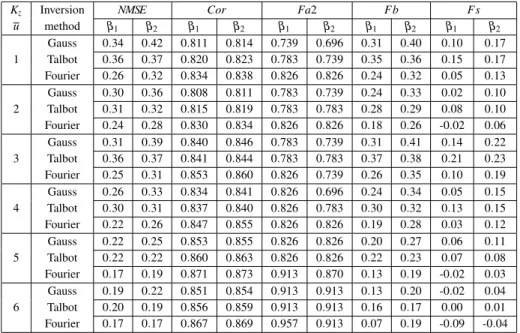 Table 2: Statistical indexes.