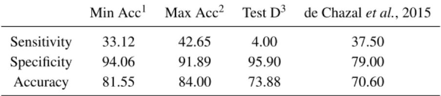Table 7: Comparison between our results with [4] and [7] (in %).