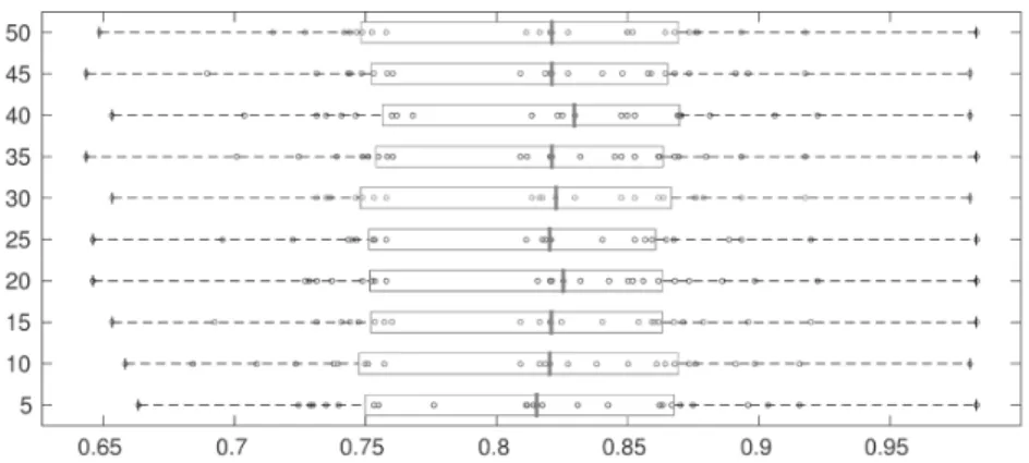 Figure 1: Test A: Accuracy of N neurons layer, considering only SpO 2 parameters.