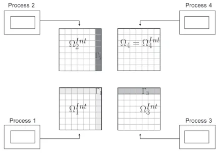 Figure 3: Subdomain and matrix distribution among processes.