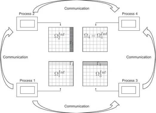 Figure 5: Domain distribution among processes.