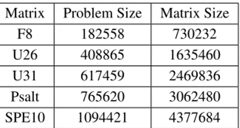 Table 1 shows the problems’ size considering the total number of cells and the size of their respective matrices.