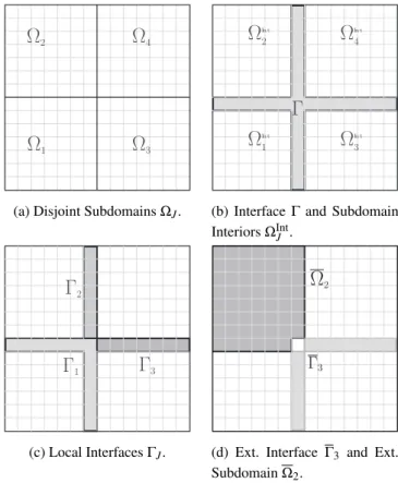 Figure 2: 2D Domain partitioned into 4 subdomains.