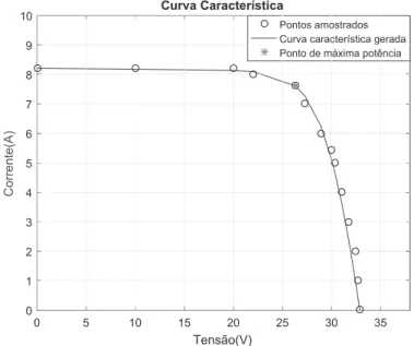 Figura 10: Curva caracter´ıstica I-V estimada e pontos amostrados da curva caracter´ıstica real do m´odulo Kyocera KC200GT.