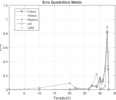 Figura 11: Erro quadr´atico medido entre as curvas caracter´ısticas deste trabalho (LM e LMM) e das curvas caracter´ısticas implementadas segundo resistˆencias estimadas em [1], [9], [10].