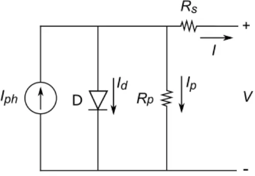 Figura 1: Circuito el´etrico equivalente do modelo de uma fonte de corrente, um diodo e resistˆencia s´erie e paralelo.