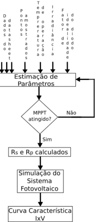 Figura 2: Fluxograma do modelo proposto.