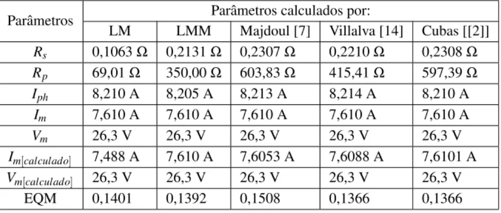 Tabela 2: Valores estimados e valores dos parˆametros para o m´odulo Kyocera KC200GT para as condic¸˜oes de irradiˆancia 1.000 W/m 2 e temperatura da c´elula 25ºC.