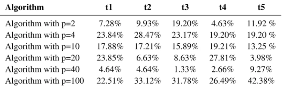 Table 2 shows the relative gain by each algorithm in all problems considering the five different times, i.e., the percentage of problems where the algorithm obtained the lowest value for the residual || b k || , in the times t1 up to t5.