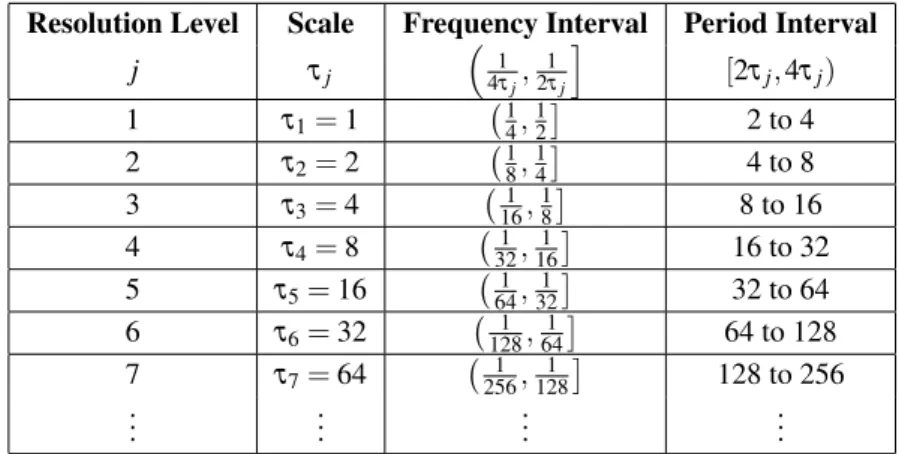 Table 1: Frequency and Period Intervals in each scale τ j = 2 j − 1 Resolution Level Scale Frequency Interval Period Interval