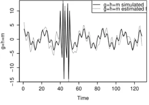 Figure 5: Reconstruction analysis by DWT. Simulated function and estimated function recon- recon-structed from the complete signal s= f+g+h+m after decomposition, identification and removal of the scale that contains the frequency of interest.