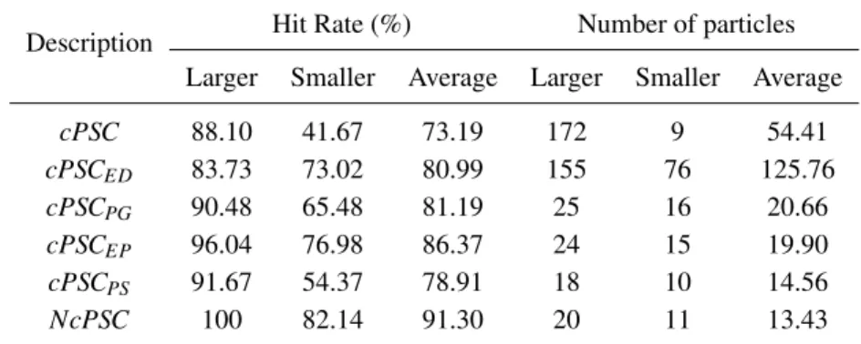 Table 2: Performance results (Hit rate and Number of particles) for the problem generated by each algorithm.