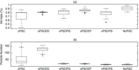 Figure 9: Boxplot illustrating the performance of the six implemented algorithms.