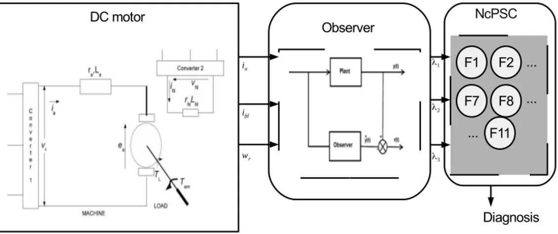 Figure 1: Framework for fault detection and classification.
