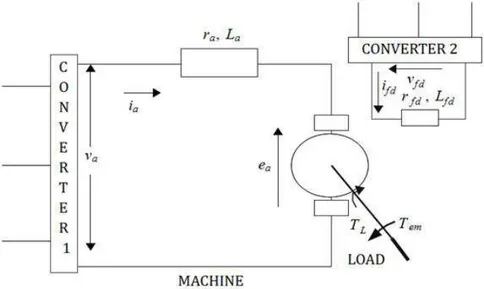 Figure 2: Representation of the DC drive system.