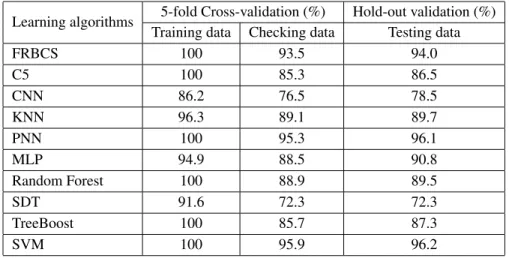 Table 2: Performance of the machine learning algorithms in the benchmarking experiment, using the first 20 principal factors as predictor variables.