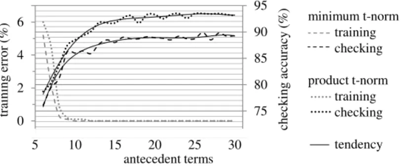 Figure 5: Performance of different setings of the fuzzy rule-based classification model, from the variations of the number of antecedent terms in combination with minimum and product t-norm.