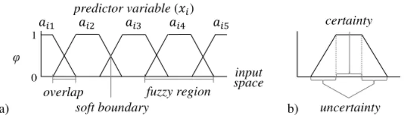 Figure 2: Grid-type fuzzy partition: (a) partitioning of the pre- pre-dictor variable - x i ; (b) intervals of certainty and uncertainty that comprises the fuzzy region.