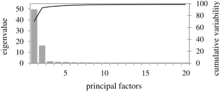 Figure 4: Eigenvalues and cumulative variability explained by the first 20 latent variables (principal factors) produced from the Exploratory Factor Analysis.
