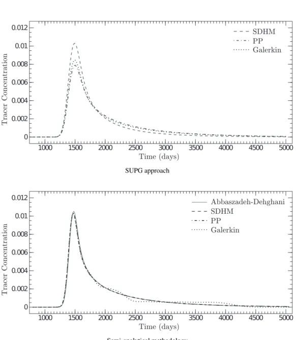 Figure 2: Case 1 - Time history of the tracer concentration to different velocity field approximations.