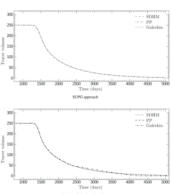 Figure 3: Case 1 - Tracer volume of the tracer concentration to different velocity field approximations.